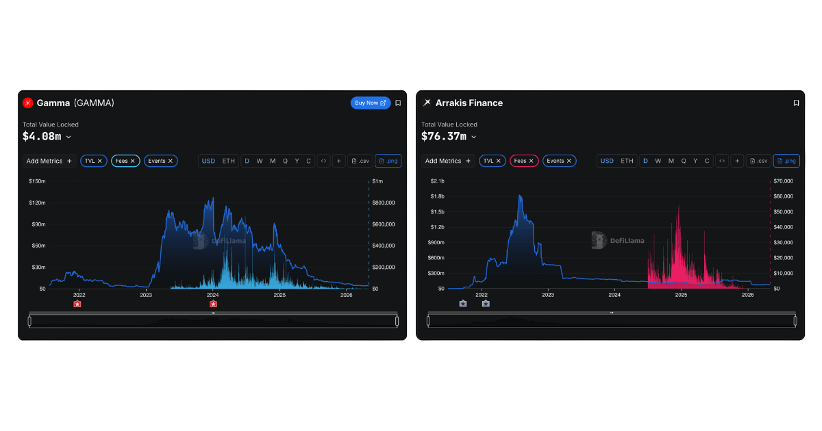 Gamma TVL collapsed to $4.08m and Arrakis Finance TVL to $76.37m — both peaked in 2022–2023 and have declined significantly since. Source: DefiLlama