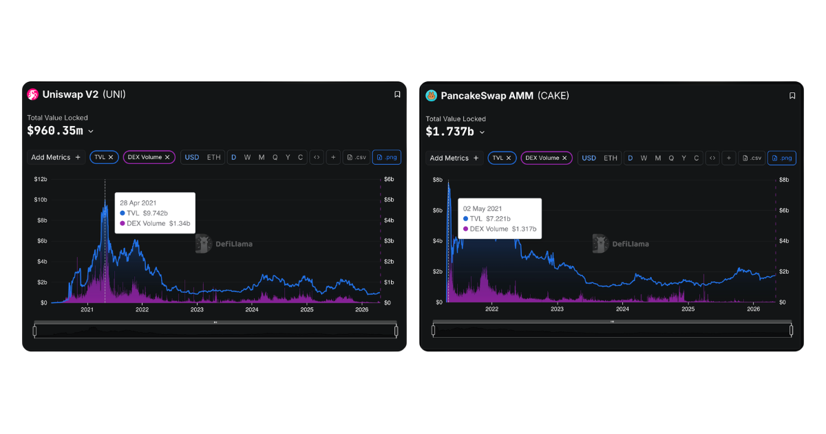 Uniswap V2 peak TVL $9.74b (Apr 2021) and PancakeSwap AMM peak TVL $7.22b (May 2021) — records unbroken across all AMMs to this day. Source: DefiLlama