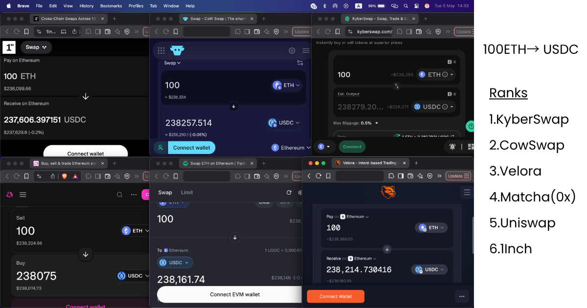 100 ETH to USDC swap comparison across 6 DEX aggregators: KyberSwap ranks 1st, CowSwap 2nd, Velora 3rd, Matcha(0x) 4th, Uniswap 5th, 1inch 6th
