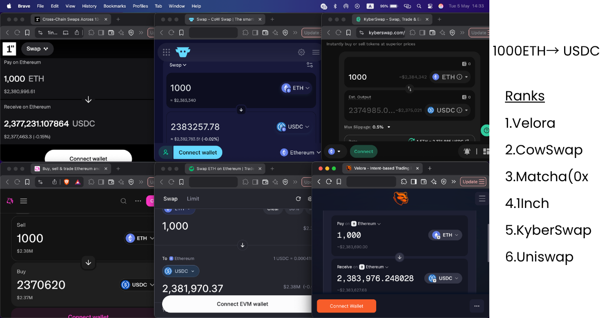 1000 ETH to USDC swap comparison across 6 DEX aggregators: Velora ranks 1st, CowSwap 2nd, Matcha(0x) 3rd, 1inch 4th, KyberSwap 5th, Uniswap 6th