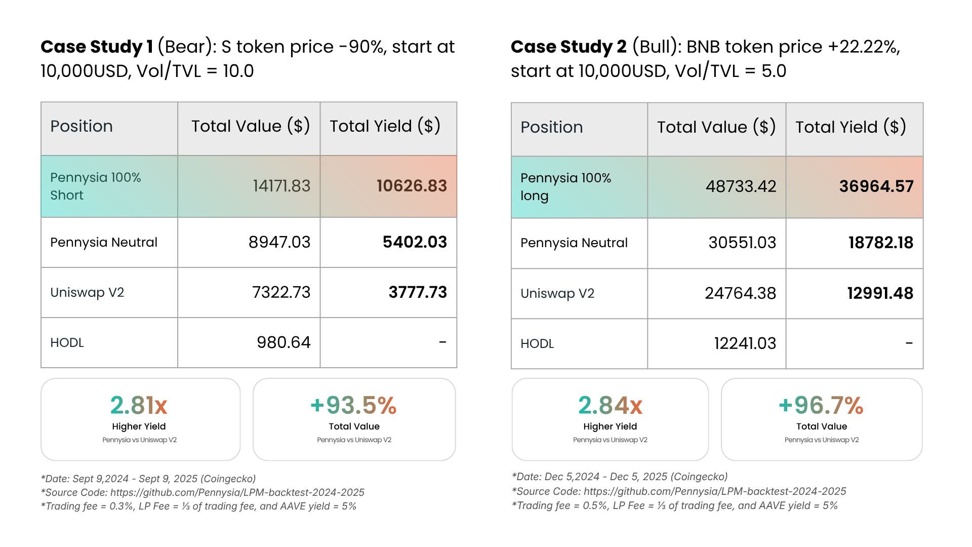Pennysia AMM backtest results comparing Pennysia (directional and neutral), Uniswap V2, and HODL across bear and bull market scenarios. Pennysia delivers 2.81x–2.84x higher yield than Uniswap V2. Source: github.com/Pennysia/LPM-backtest-2024-2025