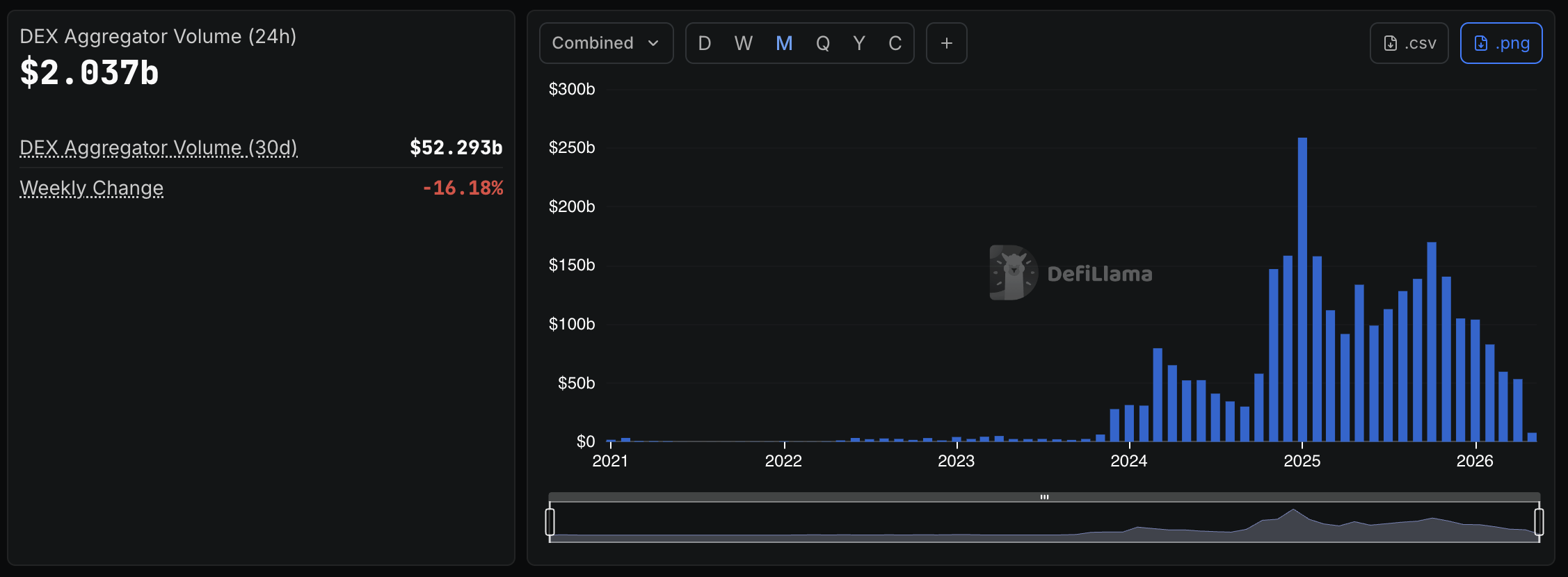 DEX Aggregator monthly volume chart from DefiLlama showing growth from near zero in 2021–2022 to over $250B/month peak in 2025