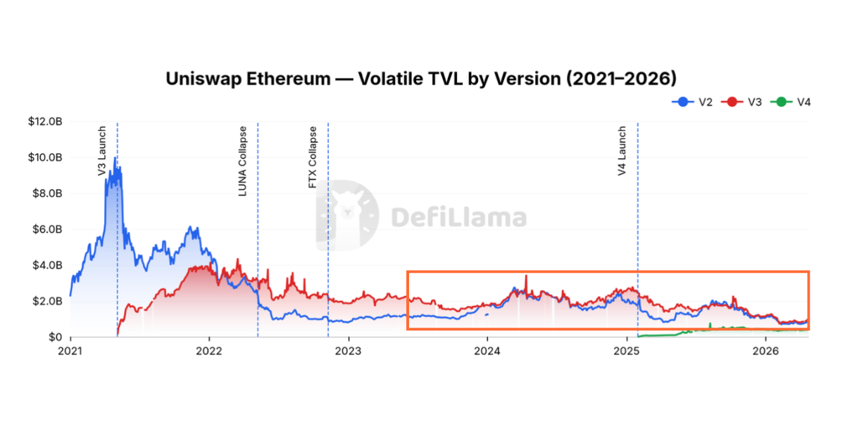 Uniswap Ethereum volatile TVL by version (2021–2026): V2 matches or exceeds V3 from 2024 onward, highlighted in the red box. Source: DefiLlama